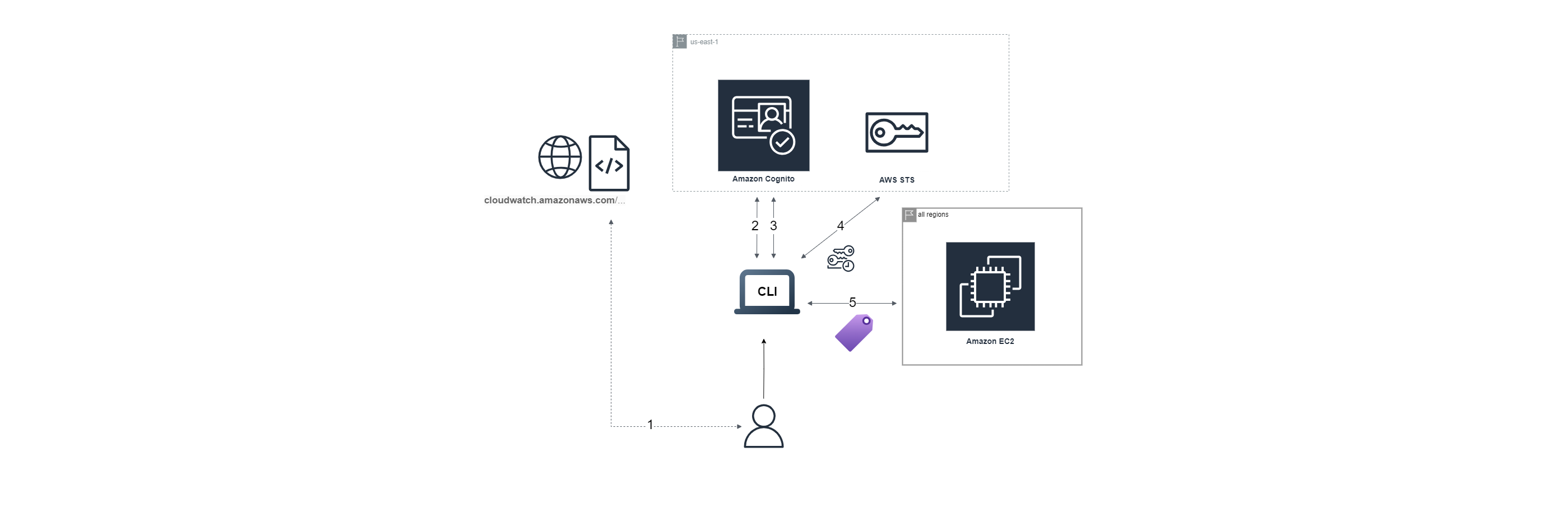 CloudWatch Dashboard (Over)Sharing