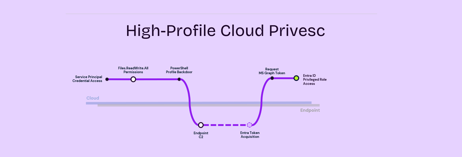 High-Profile Cloud Privesc