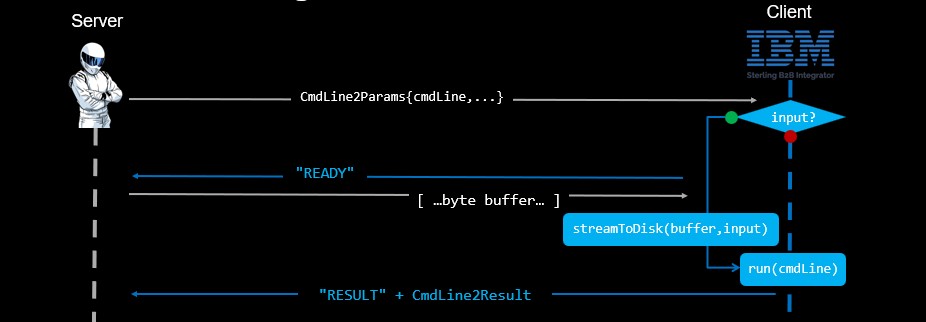 IBM Sterling B2B Integrator RCE and Command Injection